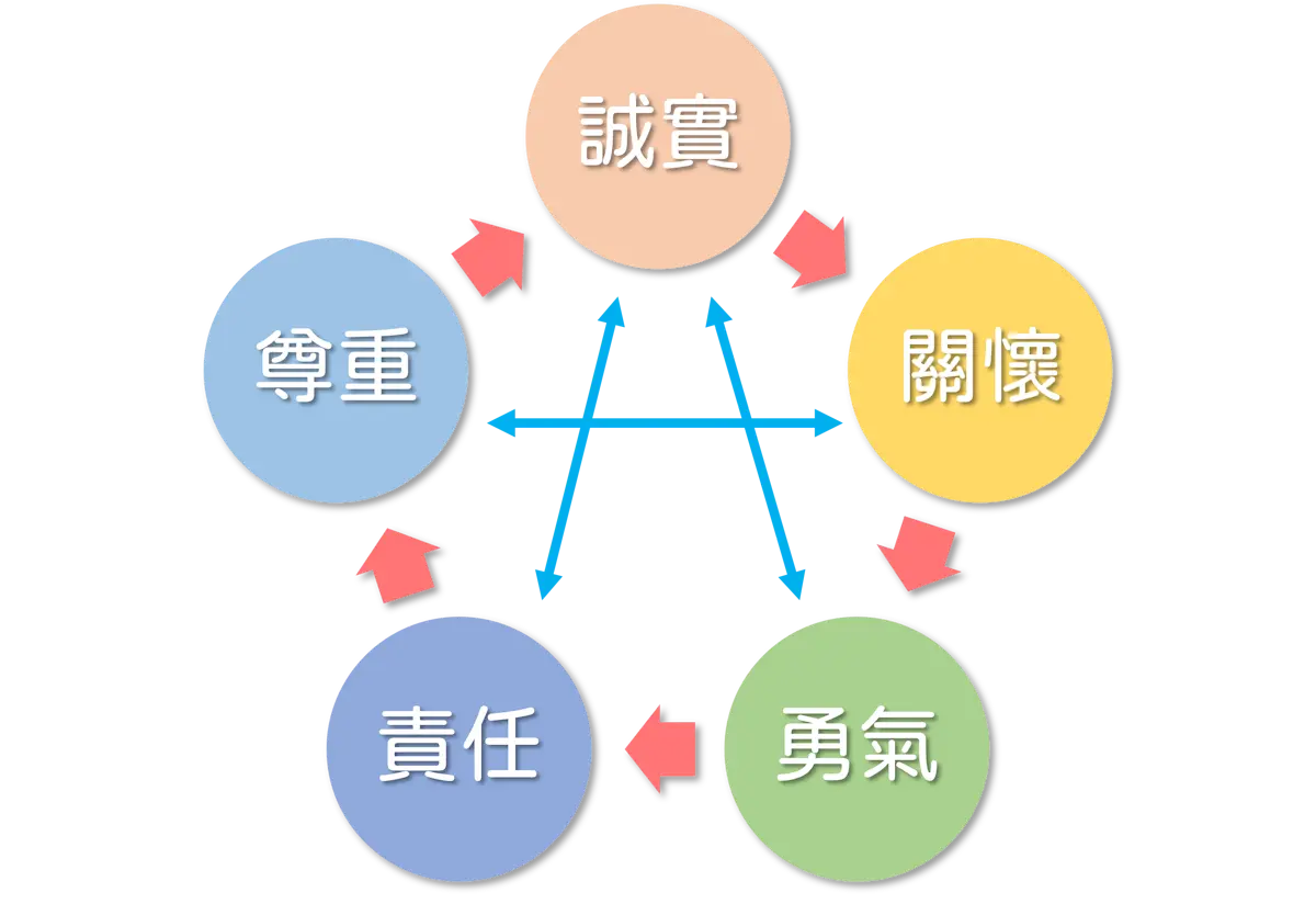 築心五大核心價值